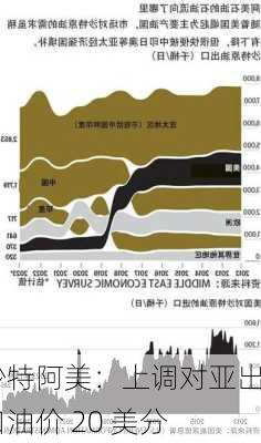 沙特阿美：上调对亚出口油价 20 美分