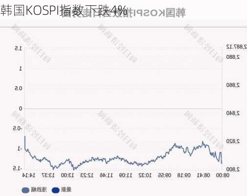 韩国KOSPI指数下跌4%