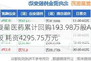 复星医药累计回购193.98万股A股 耗资4295.75万元