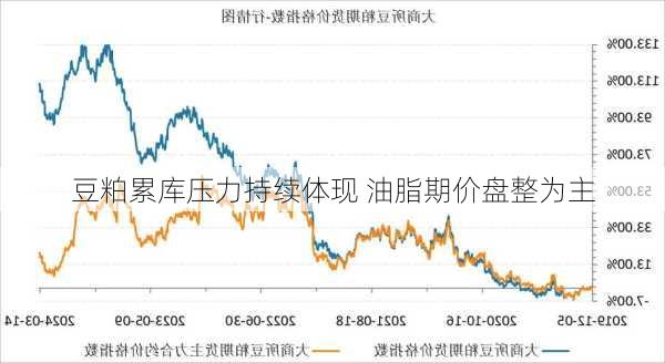 豆粕累库压力持续体现 油脂期价盘整为主