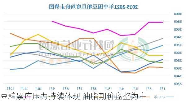 豆粕累库压力持续体现 油脂期价盘整为主