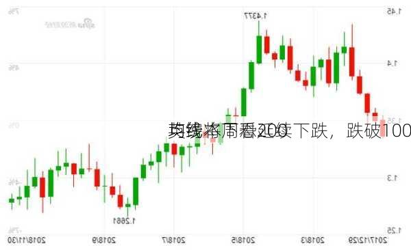 英镑本周恐延续下跌，跌破100
均线将下看200
均线