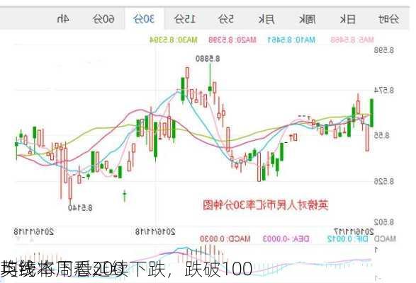 英镑本周恐延续下跌，跌破100
均线将下看200
均线