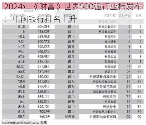 2024年《财富》世界500强行业榜发布：中国银行排名上升