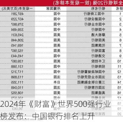 2024年《财富》世界500强行业榜发布：中国银行排名上升