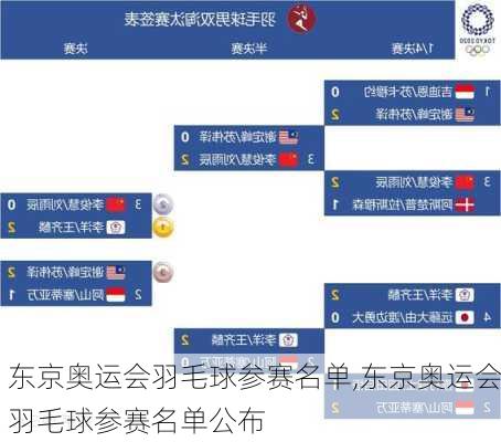 东京奥运会羽毛球参赛名单,东京奥运会羽毛球参赛名单公布