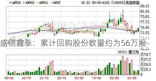 盛德鑫泰：累计回购股份数量约为56万股