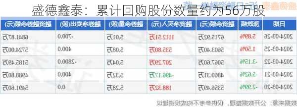 盛德鑫泰：累计回购股份数量约为56万股