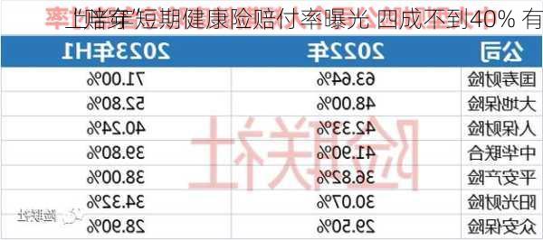 上半年短期健康险赔付率曝光 四成不到40% 有
“赔穿”