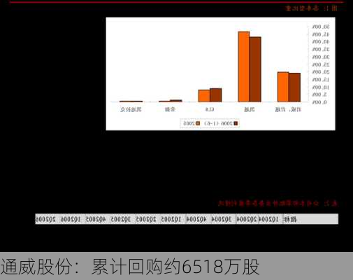 通威股份：累计回购约6518万股