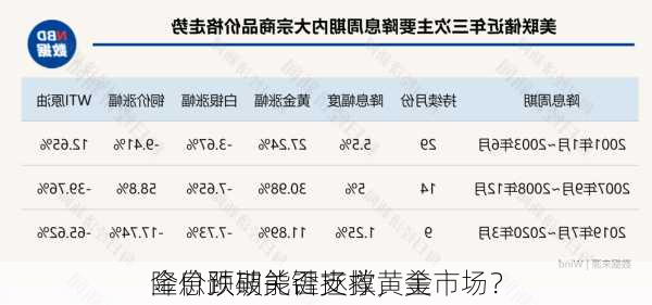 金价跌破关键支撑，美
降息预期能否拯救黄金市场？