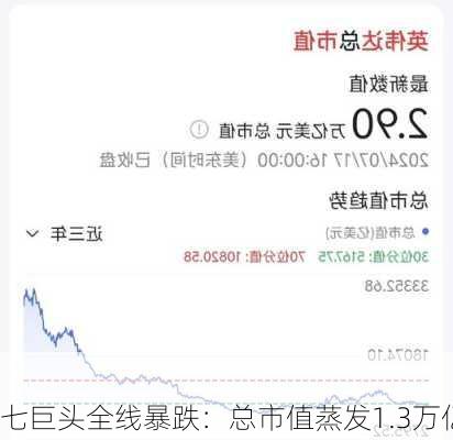 
七巨头全线暴跌：总市值蒸发1.3万亿
