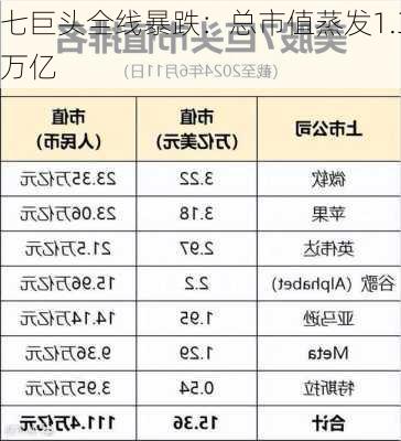 
七巨头全线暴跌：总市值蒸发1.3万亿
