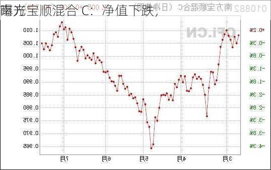 南方宝顺混合 C：净值下跌，
曝光