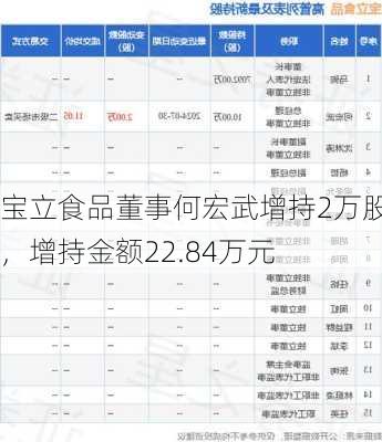 宝立食品董事何宏武增持2万股，增持金额22.84万元