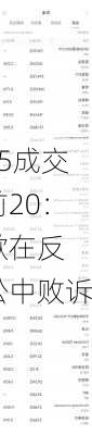 8月5成交额前20：谷歌在反
诉讼中败诉