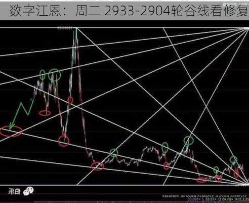 数字江恩：周二 2933-2904轮谷线看修复