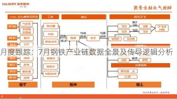 月度跟踪：7月钢铁产业链数据全景及传导逻辑分析