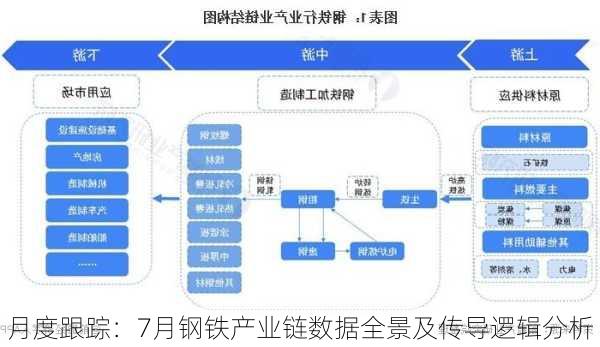 月度跟踪：7月钢铁产业链数据全景及传导逻辑分析