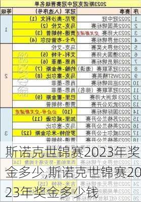 斯诺克世锦赛2023年奖金多少,斯诺克世锦赛2023年奖金多少钱