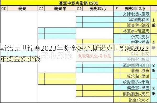 斯诺克世锦赛2023年奖金多少,斯诺克世锦赛2023年奖金多少钱