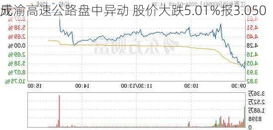 
成渝高速公路盘中异动 股价大跌5.01%报3.050
元