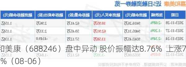 嘉和美康（688246）盘中异动 股价振幅达8.76%  上涨7.71%（08-06）