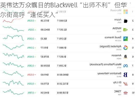 英伟达万众瞩目的Blackwell“出师不利” 但华尔街高呼“逢低买入”