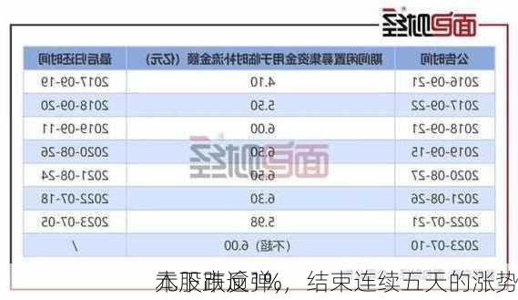 
本股市反弹，
元下跌逾1%，结束连续五天的涨势