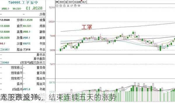 
本股市反弹，
元下跌逾1%，结束连续五天的涨势