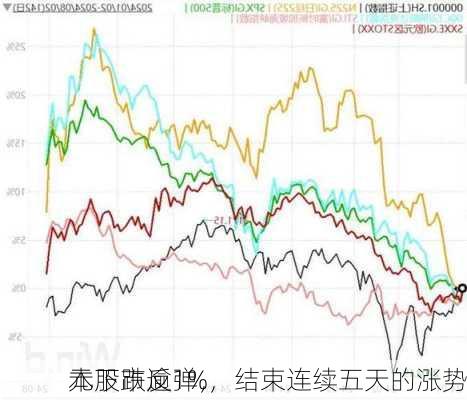 
本股市反弹，
元下跌逾1%，结束连续五天的涨势