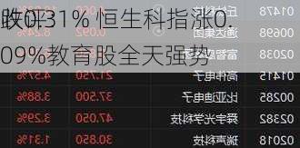 收评：
跌0.31% 恒生科指涨0.09%教育股全天强势