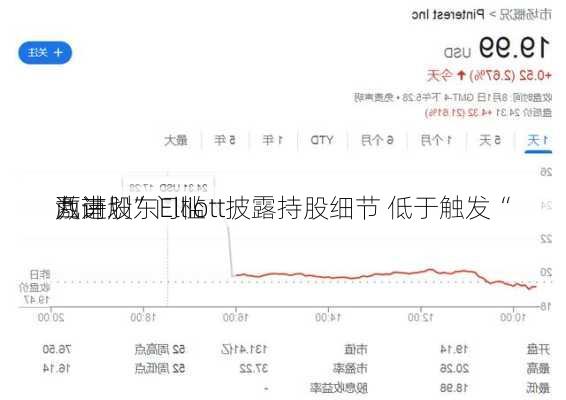 西南
激进股东Elliott披露持股细节 低于触发“
丸计划”门槛