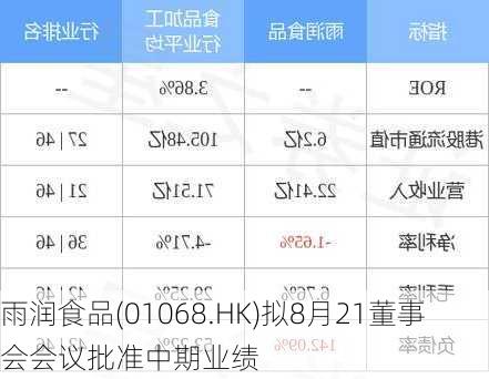 雨润食品(01068.HK)拟8月21董事会会议批准中期业绩