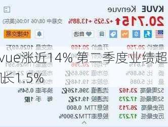 Kenvue涨近14% 第二季度业绩超预期 有机
额增长1.5%