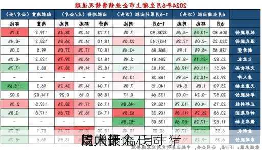 三大猪企7月生猪
收入环
同
均增长 温氏同
增幅最大