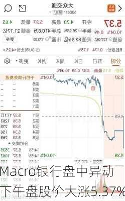 Macro银行盘中异动 下午盘股价大涨5.37%