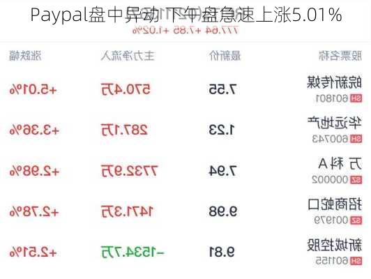 Paypal盘中异动 下午盘急速上涨5.01%