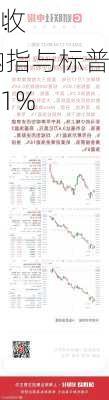 收盘：
反弹收高 纳指与标普指数
均超1%