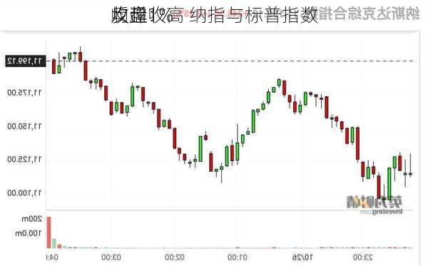 收盘：
反弹收高 纳指与标普指数
均超1%