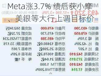 Meta涨3.7% 绩后获小摩、美银等大行上调目标价