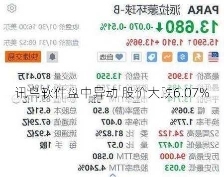 讯鸟软件盘中异动 股价大跌6.07%