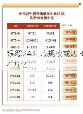 银行
：2024 年底规模或达 34 万亿