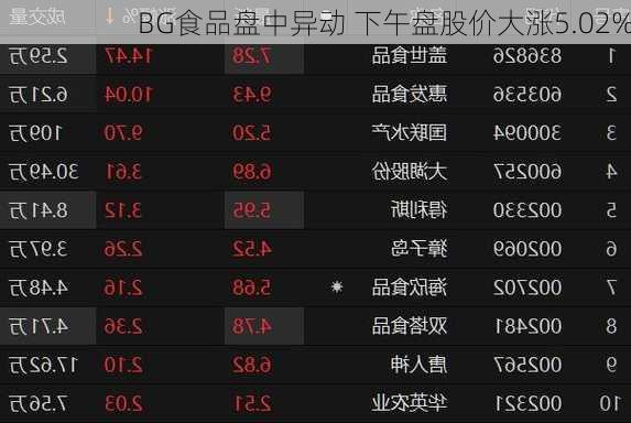 BG食品盘中异动 下午盘股价大涨5.02%