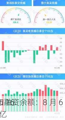 两市融资余额：8 月 6 
增加 16.79 亿