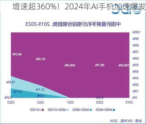 增速超360%！2024年AI手机加速爆发