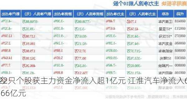 今
22只个股获主力资金净流入超1亿元 江淮汽车净流入6.66亿元