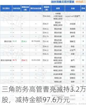 三角防务高管曹亮减持3.2万股，减持金额97.6万元