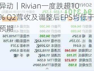 
异动｜Rivian一度跌超10% Q2营收及调整后EPS均低于预期