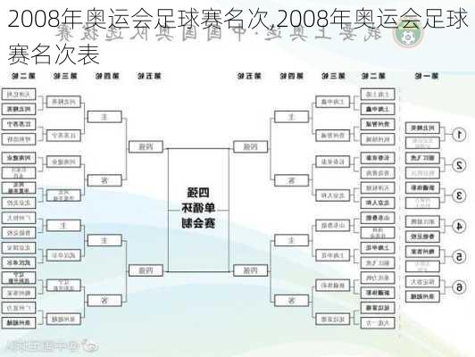 2008年奥运会足球赛名次,2008年奥运会足球赛名次表